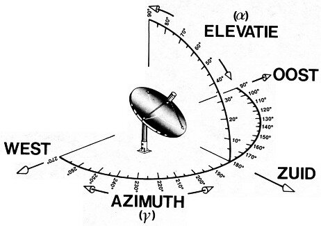 Elevatie van uw schotel instellen
